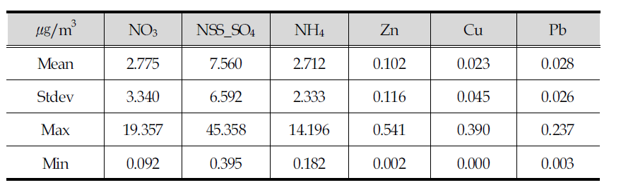 Analytical results of ions and metals in PM2.5 of Baengnyeong Island