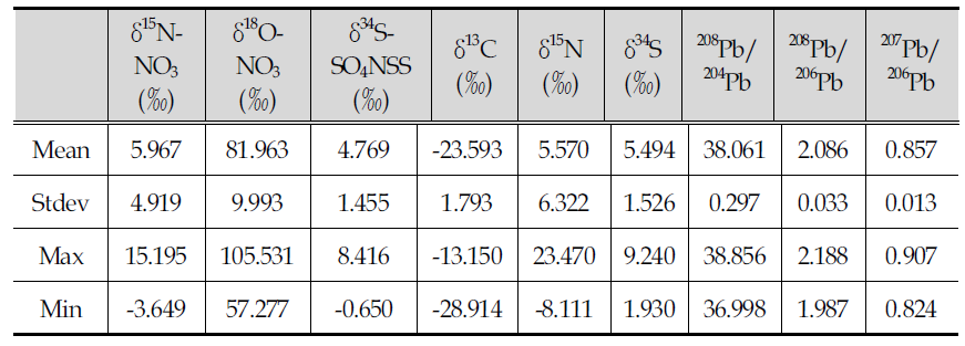 Stable isotopic results of PM2.5 of Baengnyeong Island