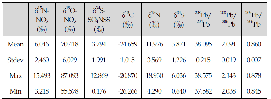 Stable isotopic results of PM2.5 of Seoul