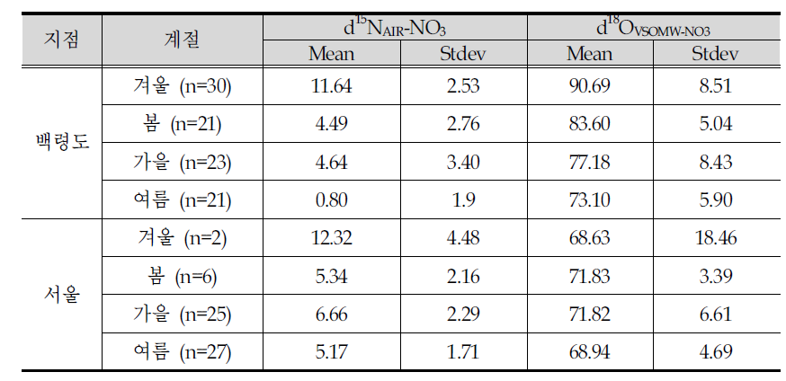 Seasonal NO3 isotopic data of PM2.5 of Baengnyeong Island & Seoul