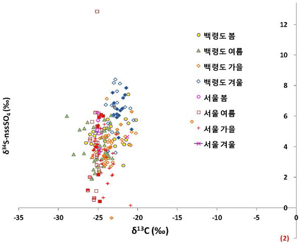 Scattered plot of δ13C and δ34S-SO4NSS of PM2.5.