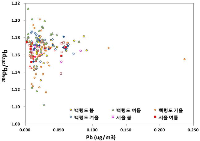 Correlation charts of Pb concentrations and 206Pb/207Pb of PM2.5