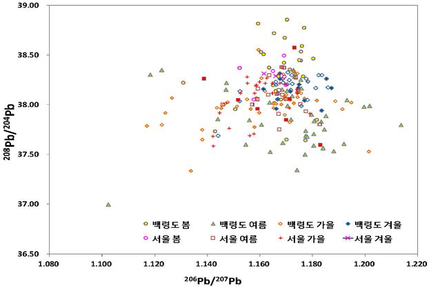 Scatter plots of Pb isotopic ratios of PM2.5.