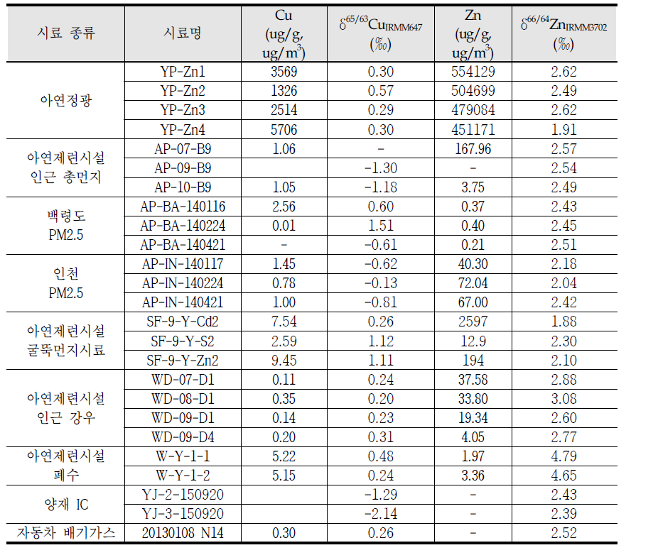 Analytical results of samples from various environment media