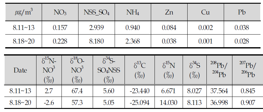 Ion concentration and Stable isotopic characteristics of two representative Baengnyeong PM2.5 samples (‘14.8)