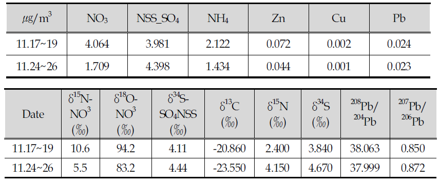 Ion concentration and stable isotopic characteristics of two repres entative Baengnyeong PM2.5 samples (‘14.11)