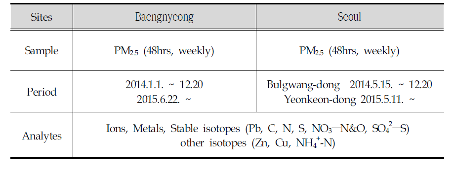 Sampling schem e of PM 2.5 in Baengnyeong Is land and Seou l (‘14 .1~ ’15 .11 )