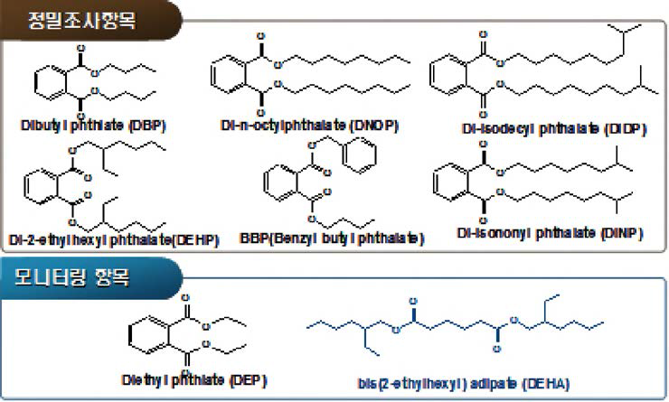 Structure of Phthalates