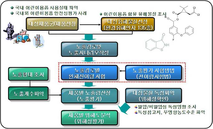 Exposure evaluation method process