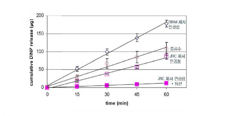 Exposure pathways migration rates analysis of simulant creation