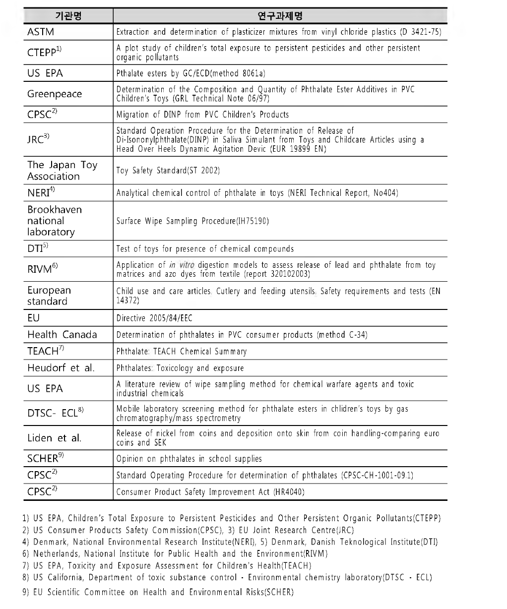 External children's products of hazardous materials regulatory standards