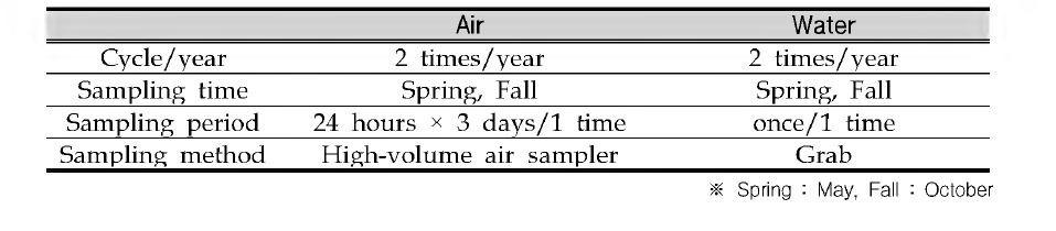 Sampling time and methods in air and water