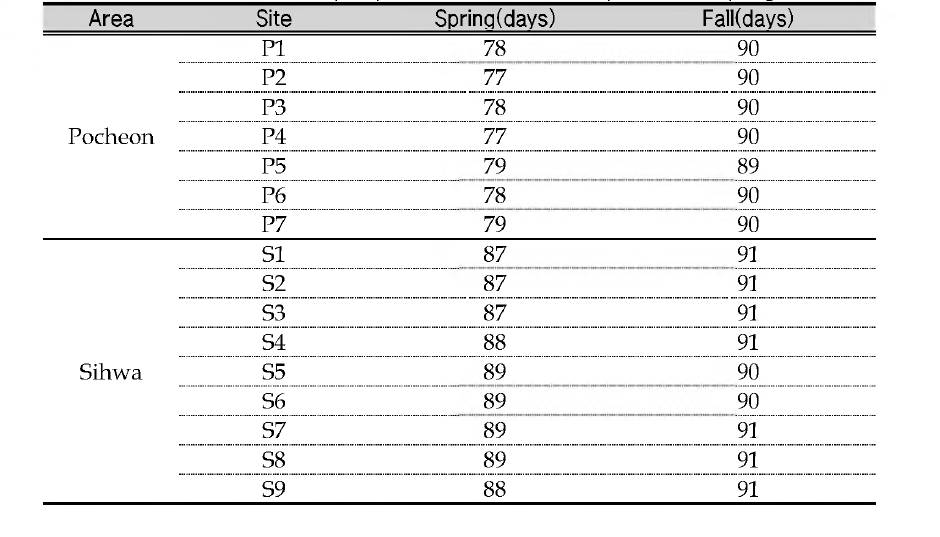 The seasonal sample period information of passive sampling