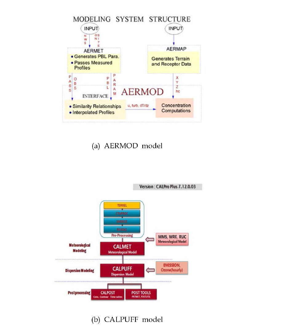 Structure of AERMOD(a) and CALPUFF(b) modeling system.