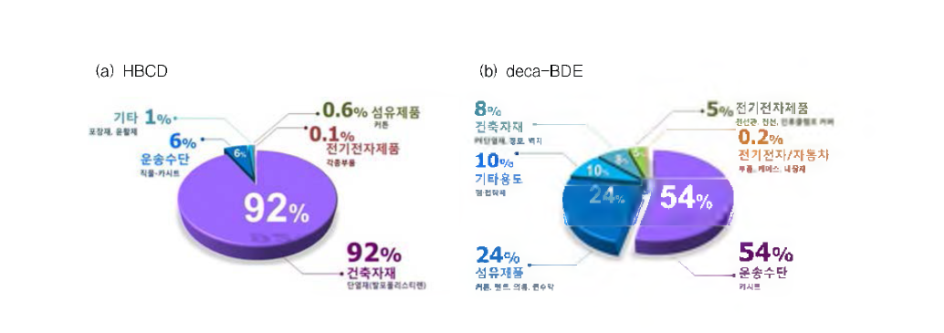 Trend of HBCD & deca-BDE use.