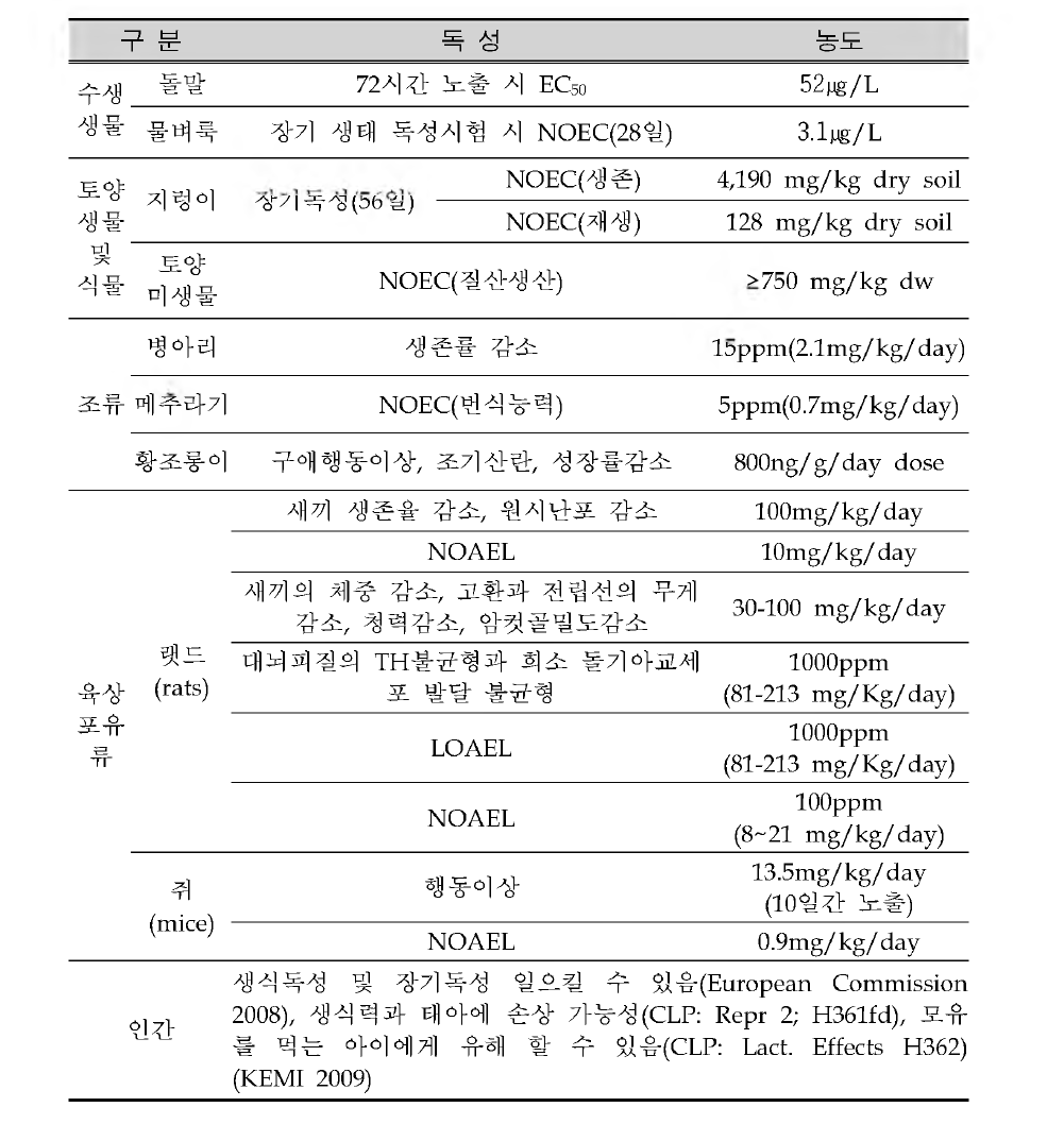 Risk assessment information of HBCD