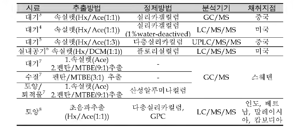 Comparison of HBCD analysis method