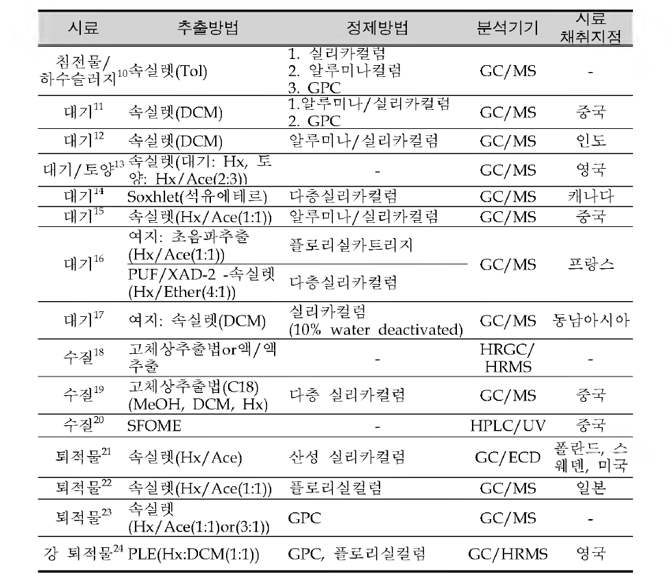 Comparison of deca-BDE analysis method