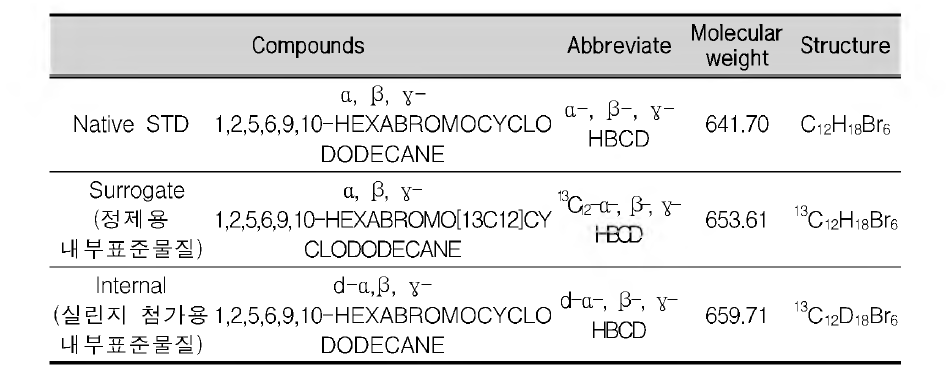 Standards for HBCD analysis