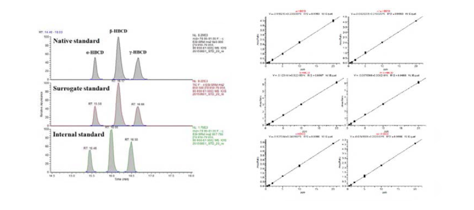 Calibration curve of HBCD standards.