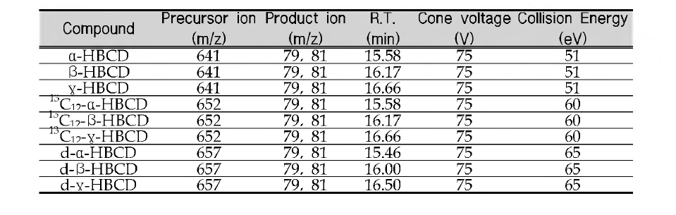 MRM conditions for HBCD analysis