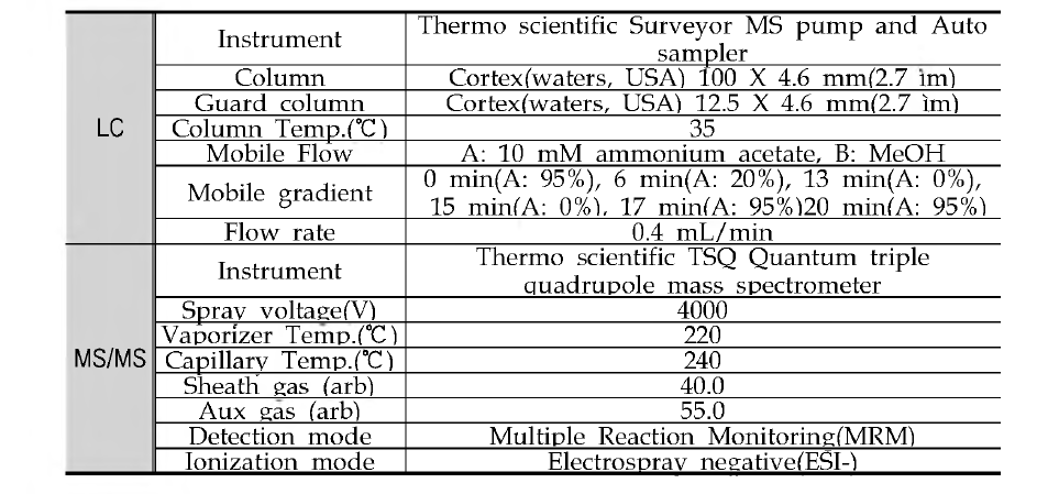 LC/MS/MS conditions for HBCD analysis