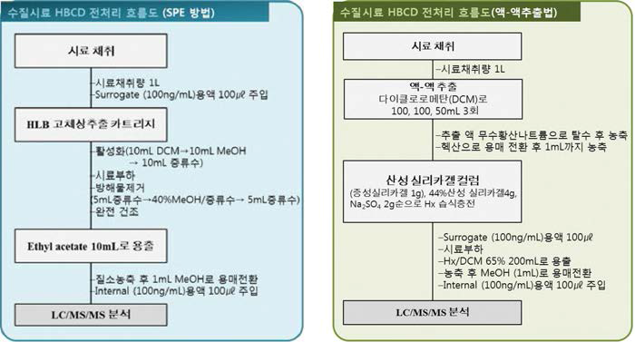 Pre-treatment methods of HBCD in water sample.