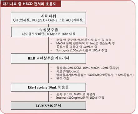 Pre-treatment methods of HBCD in air sample.