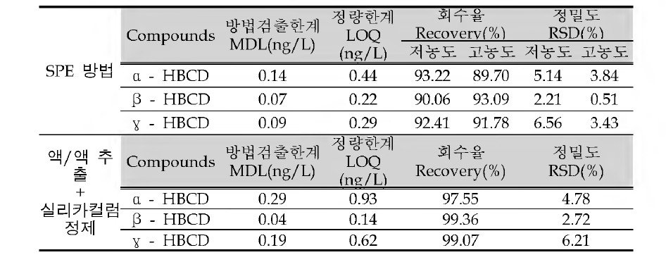 QA/QC results of HBCD in water sample