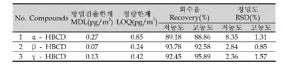 QA/QC results of HBCD in air sample