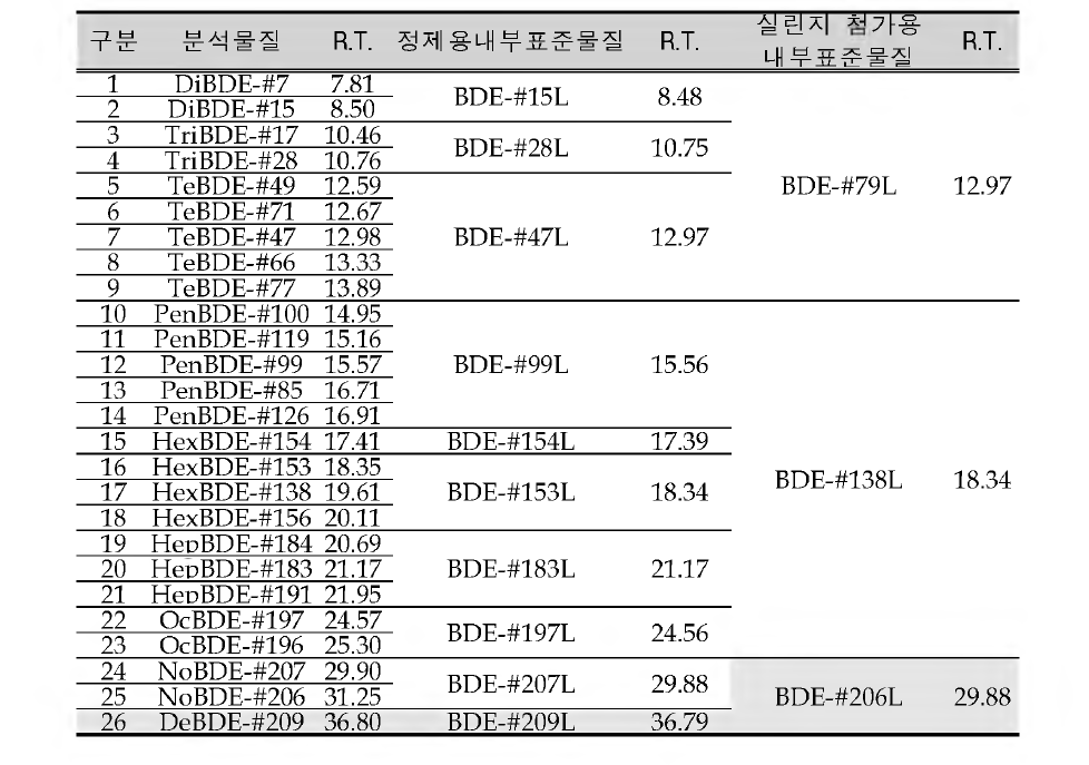 Standards for PBDEs analysis