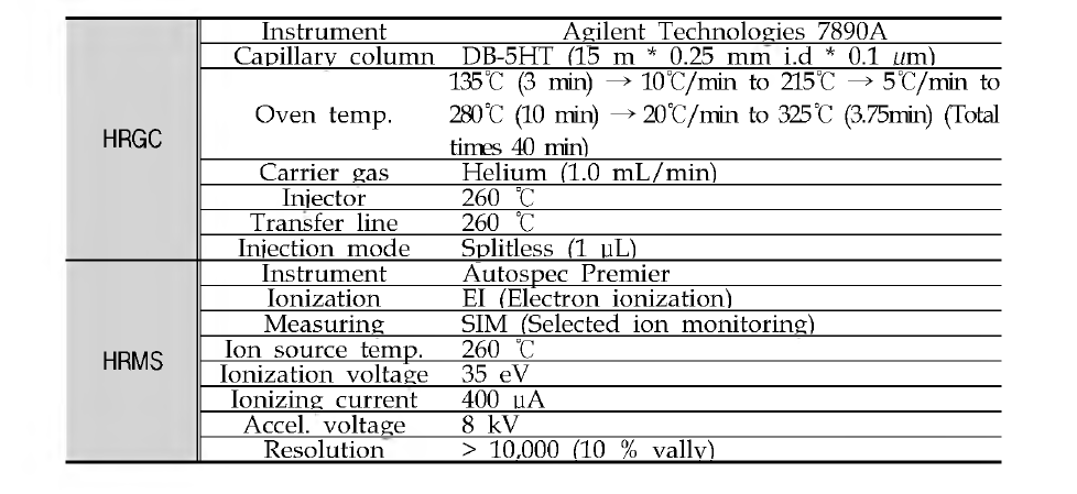 HRGC/HRM S conditions fo r deca-BDE analysis