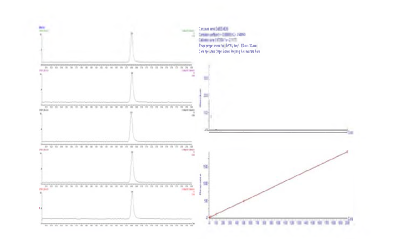 Calibration curve of deca-BDE standard.