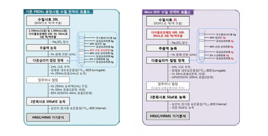 Pre-treatment methods comparison between PBDEs(tetra-hepta) and deca-BDE in water sample.