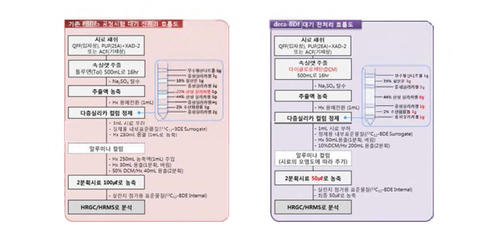 Pre-treatment methods comparison between PBDEs(tetra-hepta) and deca-BDE in air sample