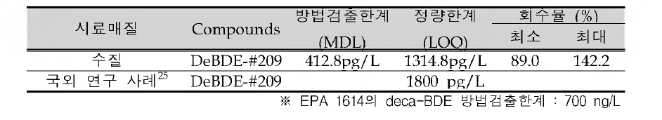 QA/QC results of deca-BDE in water sample