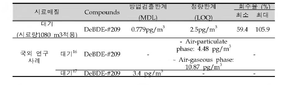 QA/QC results of deca-BDE in air sample