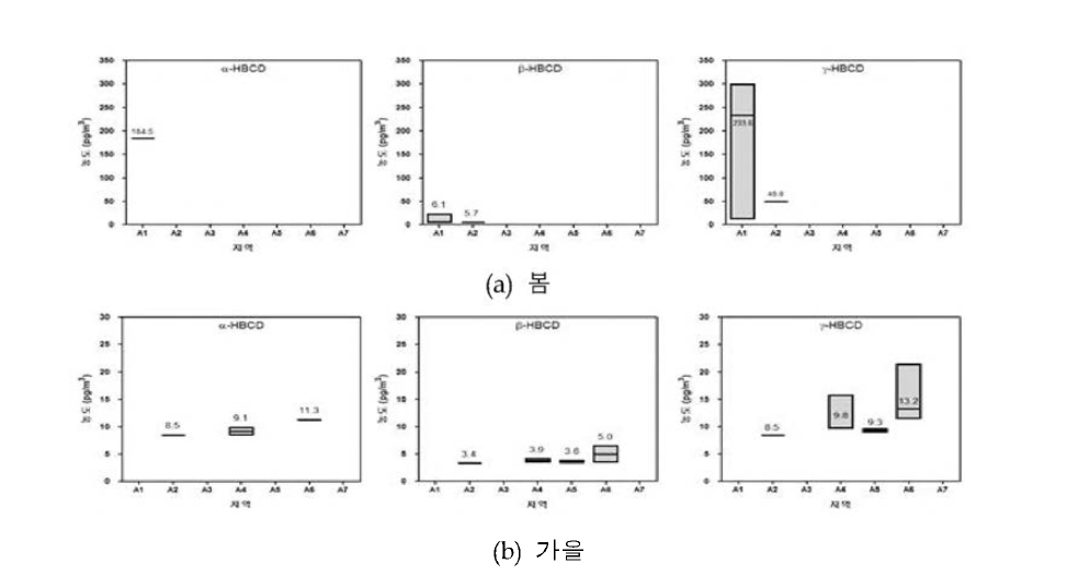 Distributions of HBCD in air using high volume air sampler.