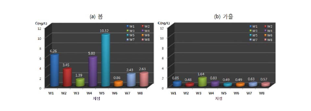 Distributions of deca-BDE in water using grab sampler.