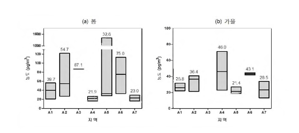 Distributions of deca-BDE in air using high volume air sampler.