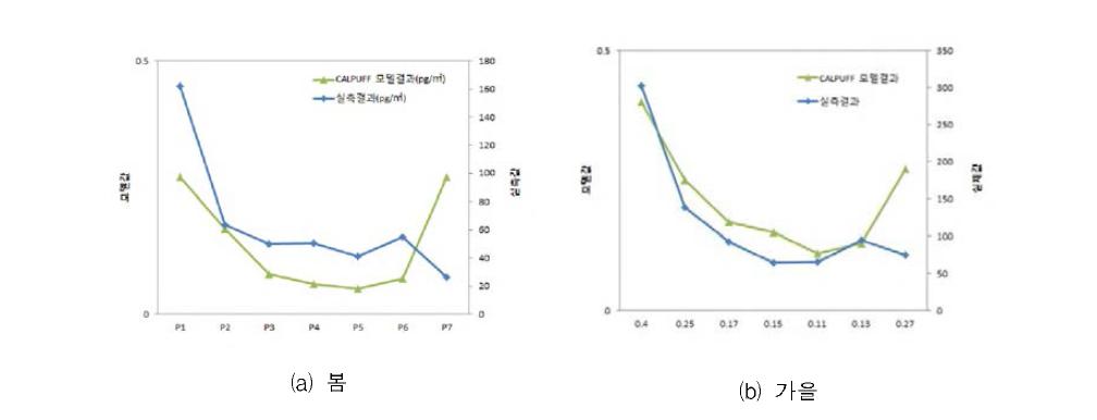 Comparison o f HCB concentration distributions at Pocheon area.