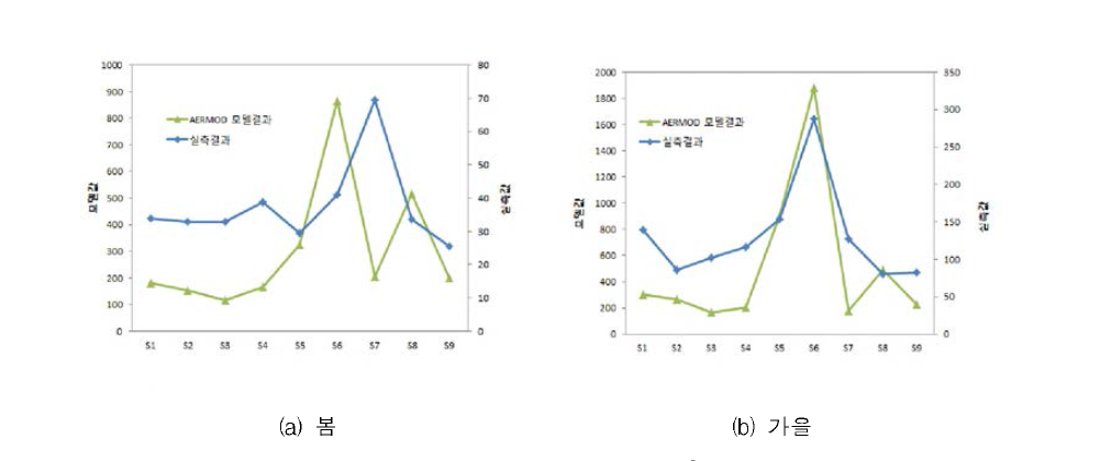 Comparison of HCB concentration (pg/m3) distributions at Sihwa area.