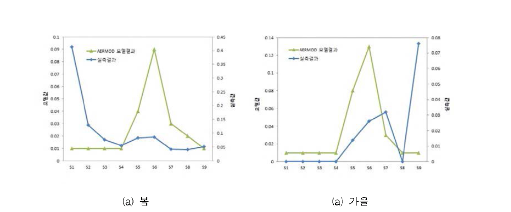 Comparison of dioxins & Furans concentration (pg/m3) distributions at Sihwa area.