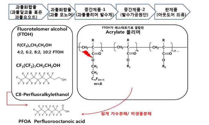 Conversion mechanism of perfluorinated compounds(PFCs) to PFOA