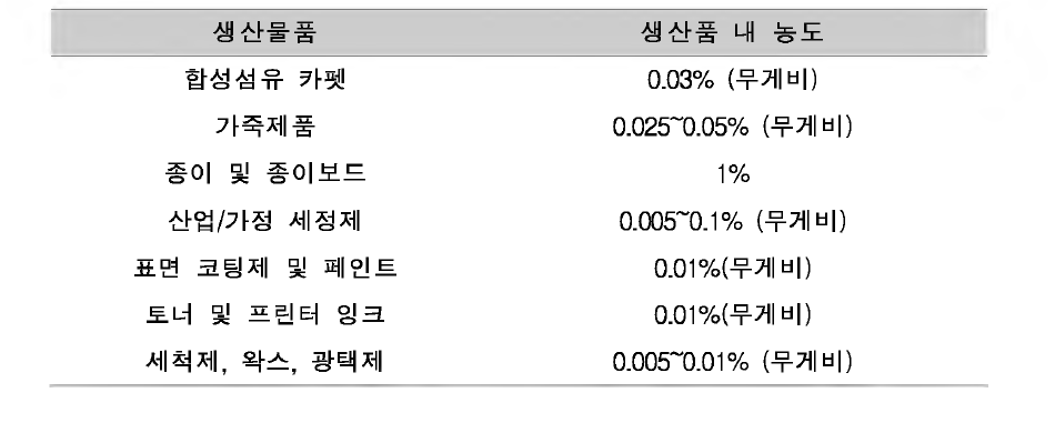 PFOS concentrations in commercial products20)