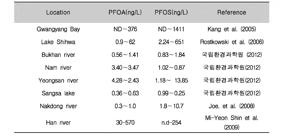 PFOA and PFOS concentrations in water system, Korea