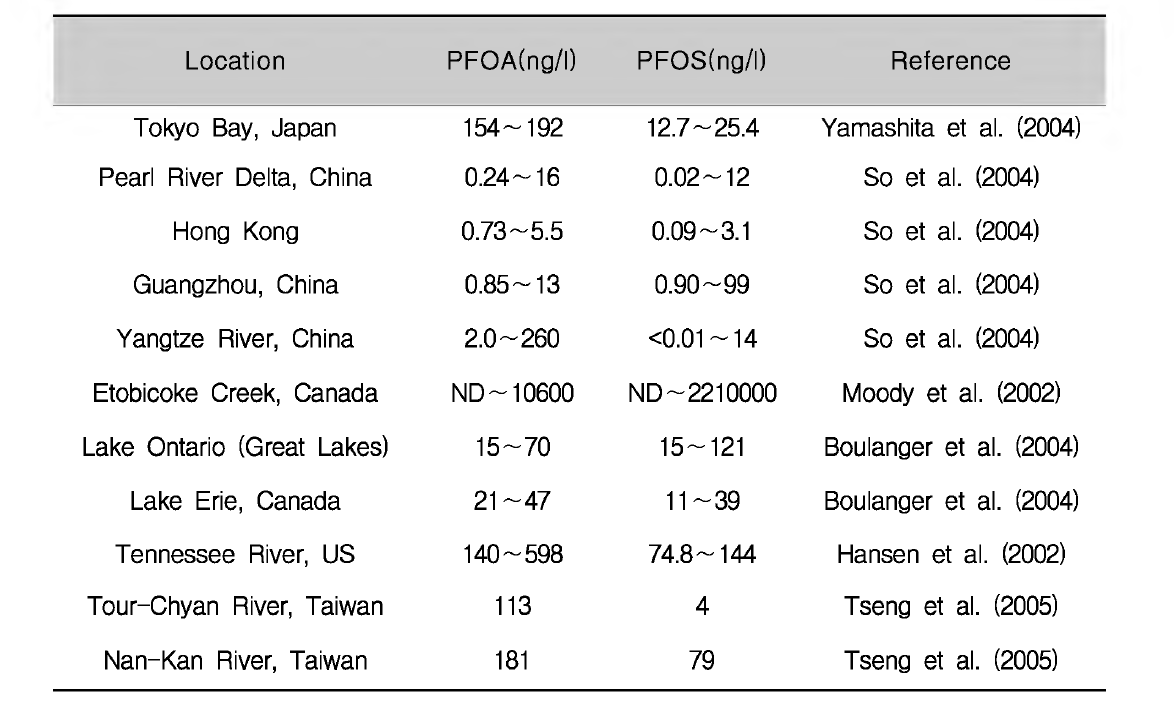 PFOA and PFOS concentrations in water system in foreign countries