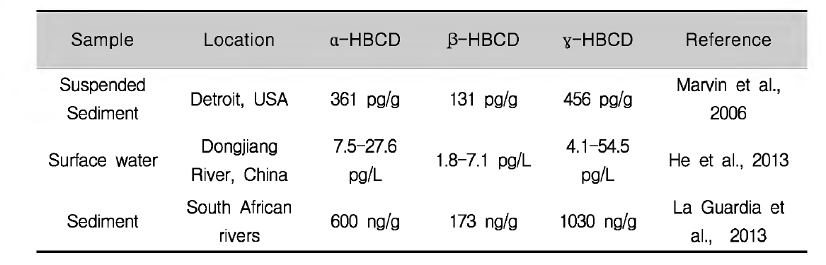 HBCD concentration in water and sediments in foreign countries