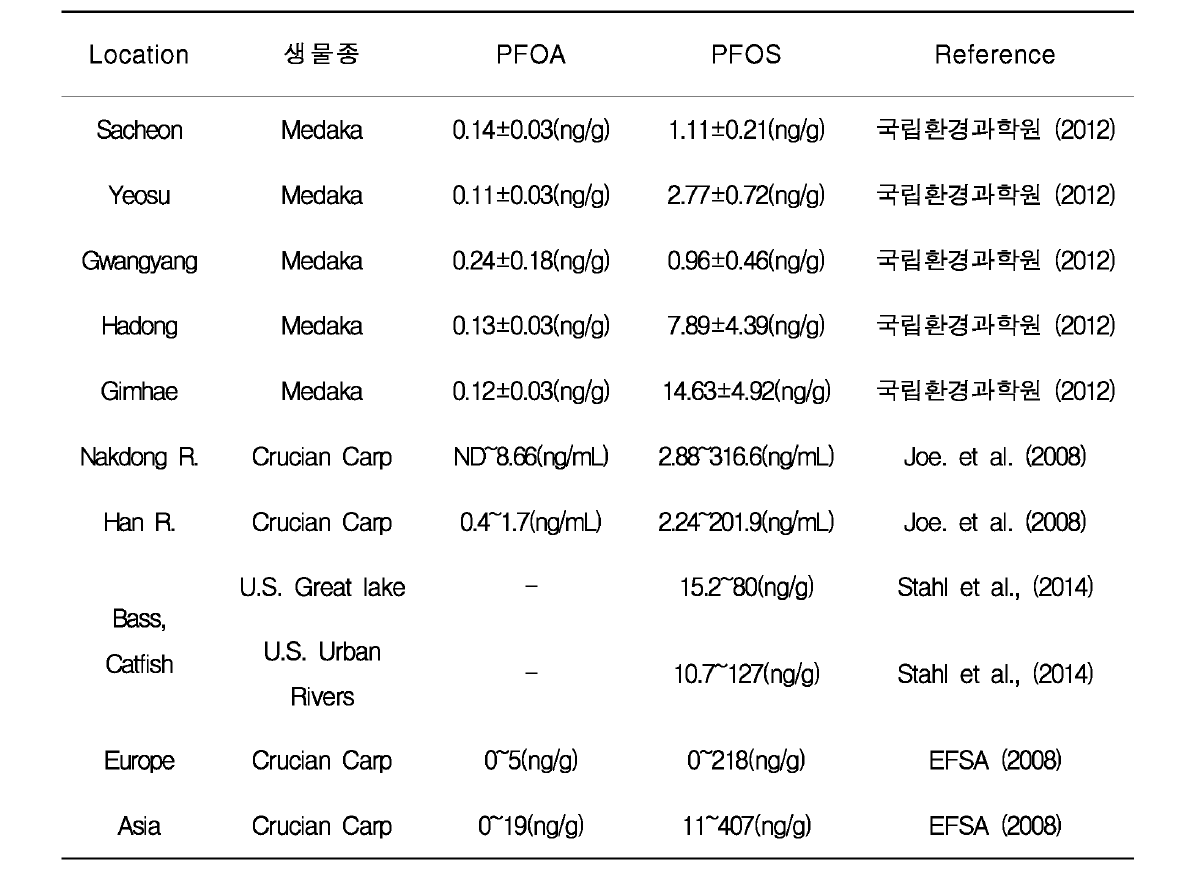 PFOA and PFOS concentrations in aquatic organisms