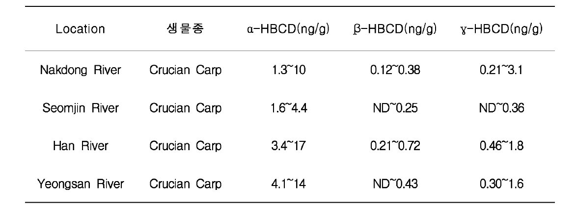 HBCD concentration in aquatic organisms in Korea